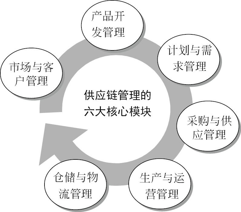 二、什么是供应链管理服务 从核心概念到实践价值