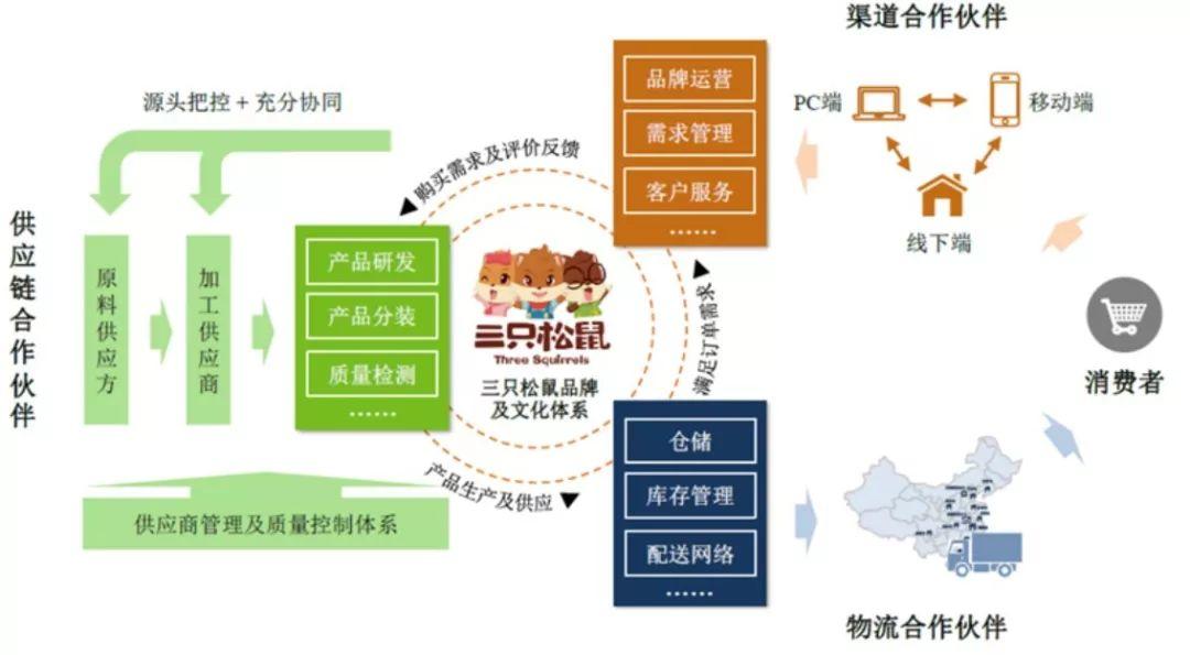 供应链管理服务 品牌年货战胜负之手